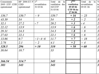 Ventilation des ETP sous CDD  suite aux grèves de début 2006