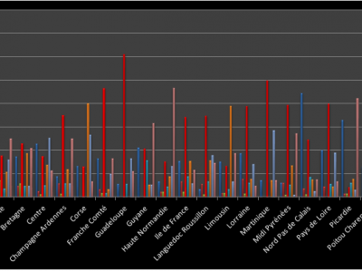 Résultats comparés en Régions