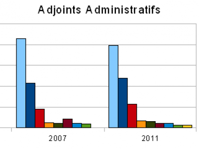 Graphiques comparatifs avec les élections précédentes