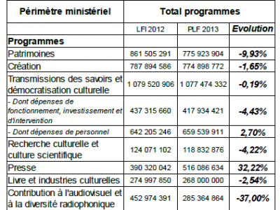 Une baisse historique du budget de la Culture