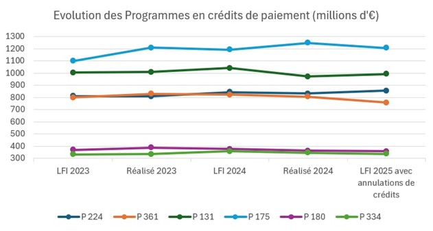 graphe dati budget
